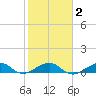 Tide chart for Snake Creek, bridge, Windley Key, Hawk Channel, Florida on 2025/02/2