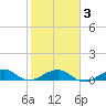 Tide chart for Snake Creek, bridge, Windley Key, Hawk Channel, Florida on 2025/02/3