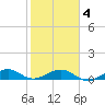 Tide chart for Snake Creek, bridge, Windley Key, Hawk Channel, Florida on 2025/02/4