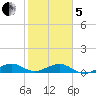 Tide chart for Snake Creek, bridge, Windley Key, Hawk Channel, Florida on 2025/02/5