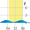 Tide chart for Snake Creek, bridge, Windley Key, Hawk Channel, Florida on 2025/02/7