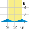 Tide chart for Snake Creek, bridge, Windley Key, Hawk Channel, Florida on 2025/02/8