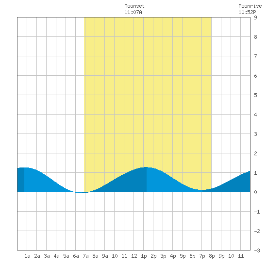 Tide chart for Snake Creek, bridge, Windley Key, Hawk Channel on 2025/08/13