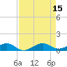 Tide chart for Snake Creek, bridge, Windley Key, Hawk Channel, Florida on 2025/08/15