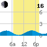 Tide chart for Snake Creek, bridge, Windley Key, Hawk Channel, Florida on 2025/08/16