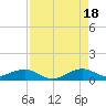 Tide chart for Snake Creek, bridge, Windley Key, Hawk Channel, Florida on 2025/08/18