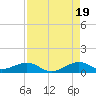 Tide chart for Snake Creek, bridge, Windley Key, Hawk Channel, Florida on 2025/08/19