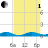 Tide chart for Snake Creek, bridge, Windley Key, Hawk Channel, Florida on 2025/08/1