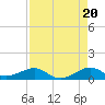 Tide chart for Snake Creek, bridge, Windley Key, Hawk Channel, Florida on 2025/08/20