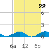Tide chart for Snake Creek, bridge, Windley Key, Hawk Channel, Florida on 2025/08/22