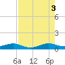 Tide chart for Snake Creek, bridge, Windley Key, Hawk Channel, Florida on 2025/08/3