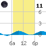 Tide chart for Snake Creek, USCG Station, Hawk Channel, Florida on 2021/02/11