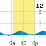 Tide chart for Snake Creek, USCG Station, Hawk Channel, Florida on 2021/02/12