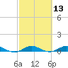 Tide chart for Snake Creek, USCG Station, Hawk Channel, Florida on 2021/02/13