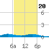 Tide chart for Snake Creek, USCG Station, Hawk Channel, Florida on 2021/02/20