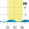 Tide chart for Snake Creek, USCG Station, Hawk Channel, Florida on 2021/02/26