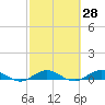 Tide chart for Snake Creek, USCG Station, Hawk Channel, Florida on 2021/02/28