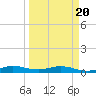 Tide chart for Snake Creek, USCG Station, Hawk Channel, Florida on 2021/03/20