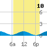 Tide chart for Snake Creek, USCG Station, Hawk Channel, Florida on 2021/08/10