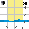 Tide chart for Snake Creek, USCG Station, Hawk Channel, Florida on 2021/09/28