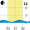 Tide chart for Snake Creek, USCG Station, Hawk Channel, Florida on 2021/11/11