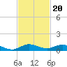 Tide chart for Snake Creek, USCG Station, Hawk Channel, Florida on 2021/11/20