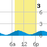 Tide chart for Snake Creek, USCG Station, Hawk Channel, Florida on 2021/11/3