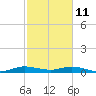 Tide chart for Snake Creek, USCG Station, Hawk Channel, Florida on 2022/02/11