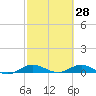 Tide chart for Snake Creek, USCG Station, Hawk Channel, Florida on 2022/02/28