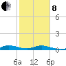 Tide chart for Snake Creek, USCG Station, Hawk Channel, Florida on 2022/02/8