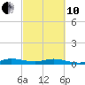 Tide chart for Snake Creek, USCG Station, Hawk Channel, Florida on 2022/03/10