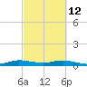 Tide chart for Snake Creek, USCG Station, Hawk Channel, Florida on 2022/03/12