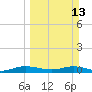 Tide chart for Snake Creek, USCG Station, Hawk Channel, Florida on 2022/03/13