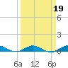 Tide chart for Snake Creek, USCG Station, Hawk Channel, Florida on 2022/03/19