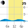 Tide chart for Snake Creek, USCG Station, Hawk Channel, Florida on 2022/03/25