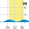 Tide chart for Snake Creek, USCG Station, Hawk Channel, Florida on 2022/03/28