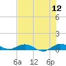 Tide chart for Snake Creek, USCG Station, Hawk Channel, Florida on 2022/07/12