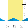 Tide chart for Snake Creek, USCG Station, Hawk Channel, Florida on 2022/09/11