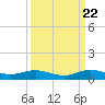 Tide chart for Snake Creek, USCG Station, Hawk Channel, Florida on 2022/09/22