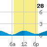 Tide chart for Snake Creek, USCG Station, Hawk Channel, Florida on 2022/09/28