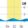 Tide chart for Snake Creek, USCG Station, Hawk Channel, Florida on 2022/11/10