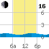 Tide chart for Snake Creek, USCG Station, Hawk Channel, Florida on 2022/11/16