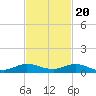Tide chart for Snake Creek, USCG Station, Hawk Channel, Florida on 2022/11/20