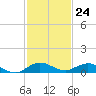 Tide chart for Snake Creek, USCG Station, Hawk Channel, Florida on 2022/11/24
