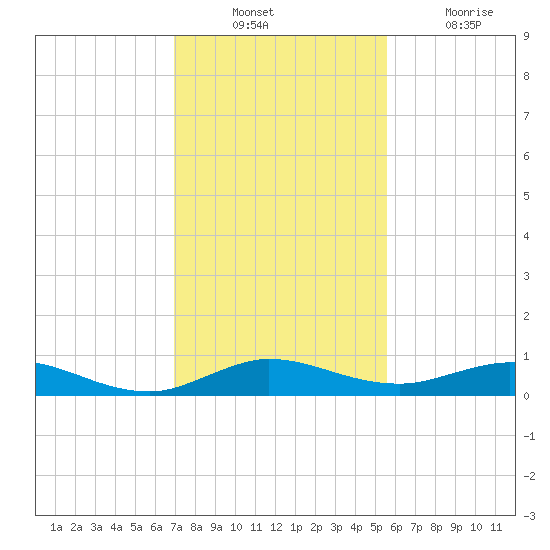 Tide Chart for 2022/12/11