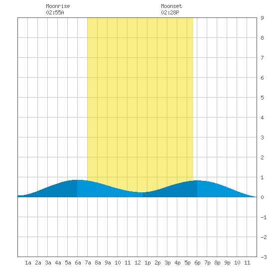 Tide Chart for 2022/12/19