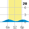 Tide chart for Snake Creek, USCG Station, Hawk Channel, Florida on 2022/12/20
