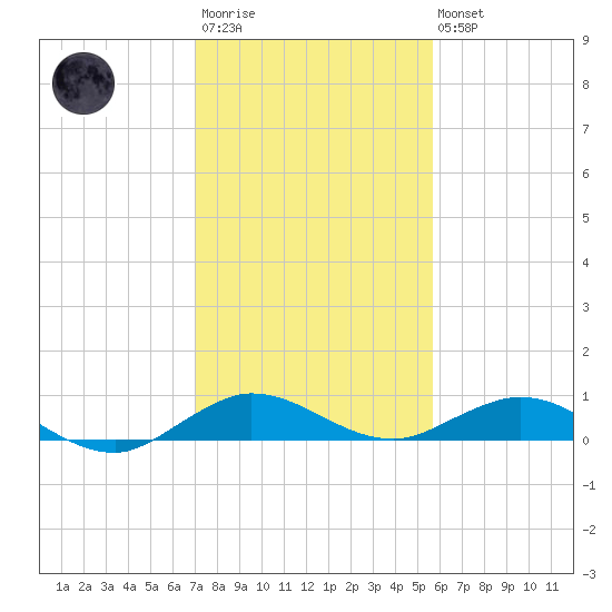 Tide Chart for 2022/12/23