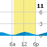 Tide chart for Snake Creek, USCG Station, Hawk Channel, Florida on 2023/01/11
