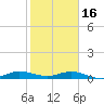 Tide chart for Snake Creek, USCG Station, Hawk Channel, Florida on 2023/01/16